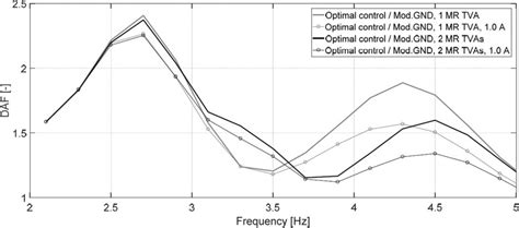 Dynamic Amplification Factor DAF Frequency Characteristics Optimal