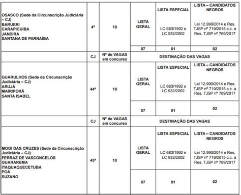 Enquete Concurso Tj Sp 2017 Qual Circunscrição Judiciária Você Vai