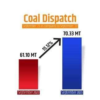 India Achieves A Remarkable 16 Surge In Coal Production Reaching 67