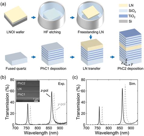 Microcavity Fabrication And Linear Spectral Characterization A Main