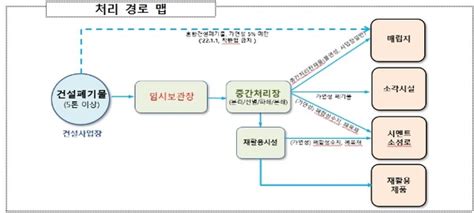 수도권매립지 건설폐기물 반입량 656 대폭 감소