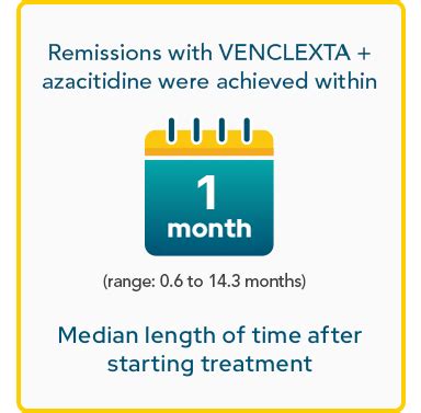 How Effective is VENCLEXTA® + azacitidine Against 1L AML?