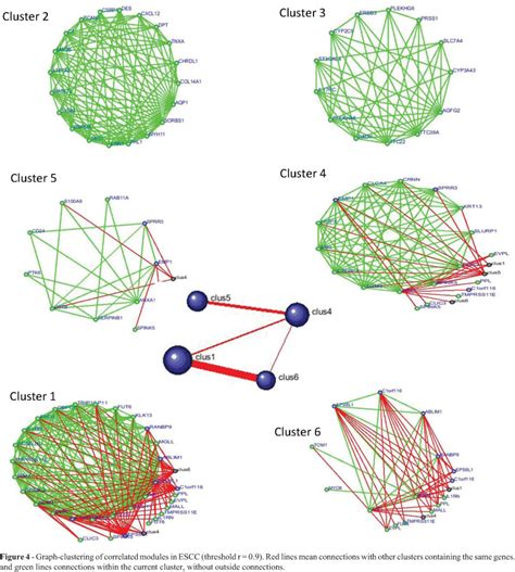 Scielo Brasil Combination Of Meta Analysis And Graph Clustering To