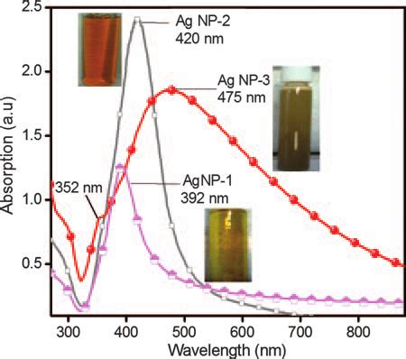 Surface Plasmon Absorption Spectra Of Various Agnps Having