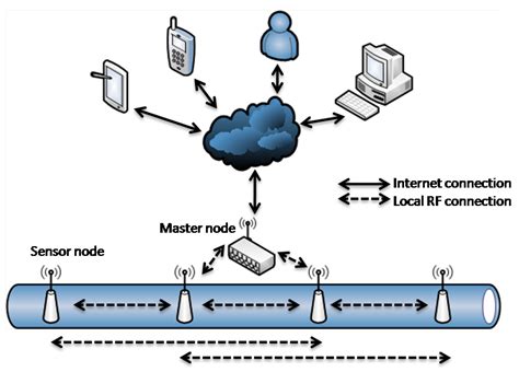 Jsan Free Full Text Smartpipes Smart Wireless Sensor Networks For