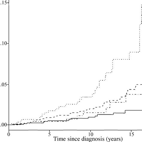 Estimated Cumulative Hazard Functions Stratified By Sex Secondary