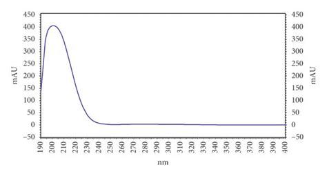 Uv Spectrums Of A Standard Nitrate And Nitrate In The C Anisata Download Scientific Diagram