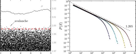 Avalanche Size Distributions Left Avalanches Sizes S Indicated By