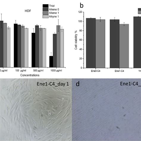 A In Vitro Cytotoxicity Evaluation Results For Monomers Thiol Alkene