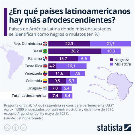 Gráfico En qué países latinoamericanos hay más afrodescendientes