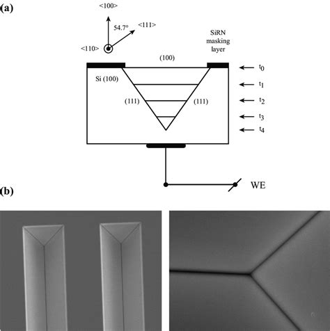 1 A Schematic Representation Of V Groove Formation At The Start Of