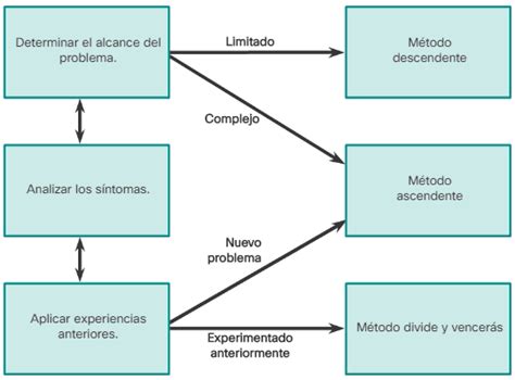 Pautas Para Seleccionar M Todo Resoluci N Problemas Red Ccna Desde Cero