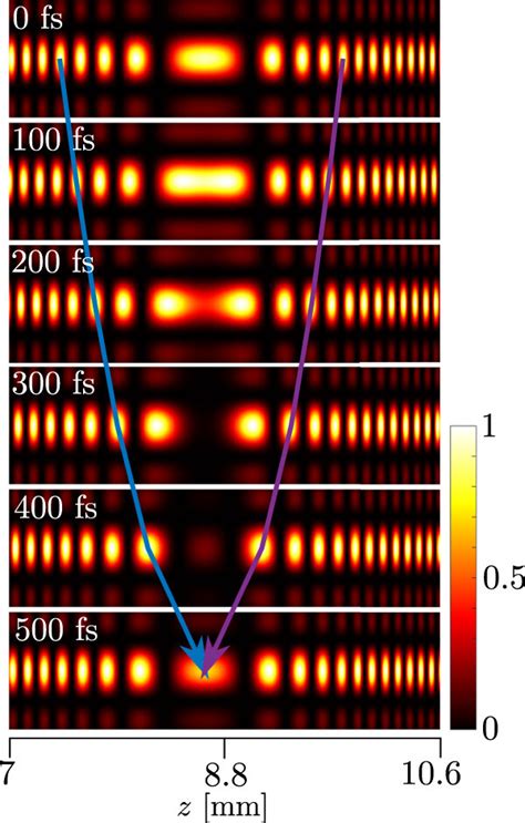 A Time Series Of The Normalized Longitudinal Intensity Distribution Of