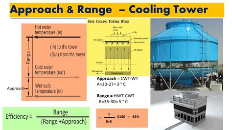 Cooling Tower Approach And Range YouTube