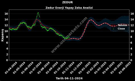 ZEDUR Hisse Hedef Fiyatı 2025 Zedur Enerji