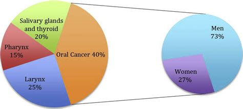 Role Of Oral Microbial Infections In Oral Cancer Dental Clinics