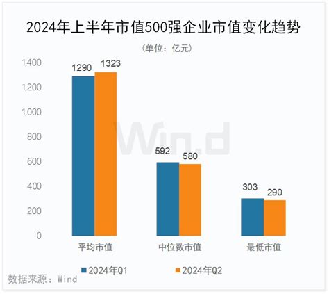 2024年上半年中国上市企业市值500强财经头条