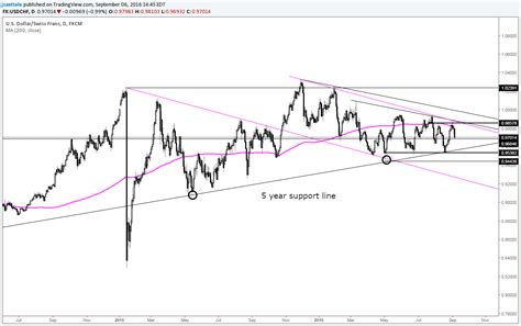 Usd Chf Follows Through On Key Reversal At Channel Resistance