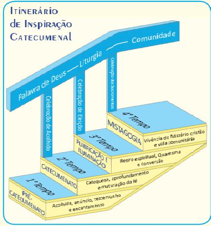 Animação Bíblico Catequética Os tempos da iniciação à vida cristã