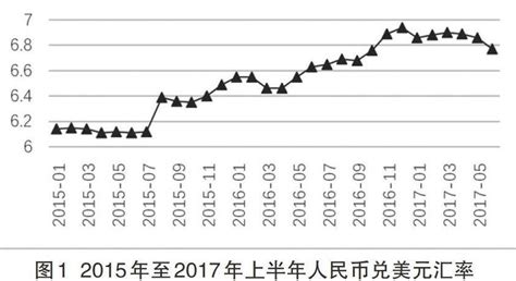 美联储加息背景下人民币兑美元汇率波动情况分析 Word文档免费下载 文档大全