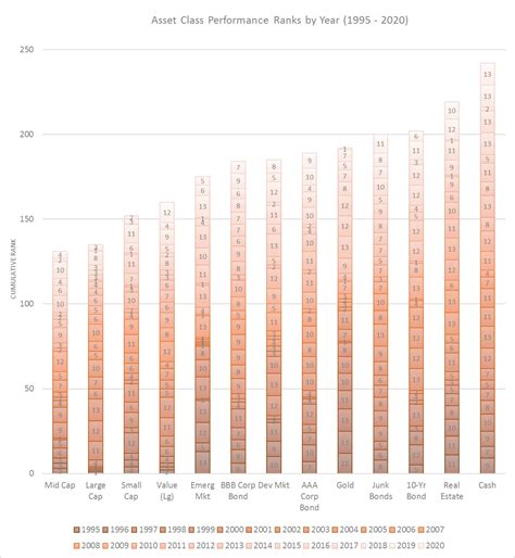 Ranking The Historical Returns Of Asset Classes Nasdaq