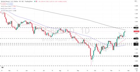 British Pound Forecast GBP USD Rally Erases Policy Error Losses