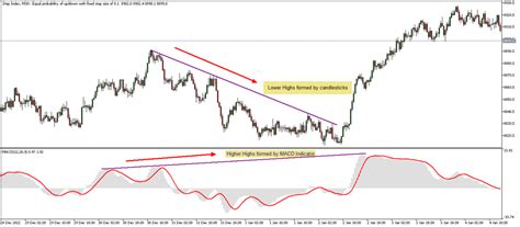 Hidden Divergence Forex - The Forex Geek