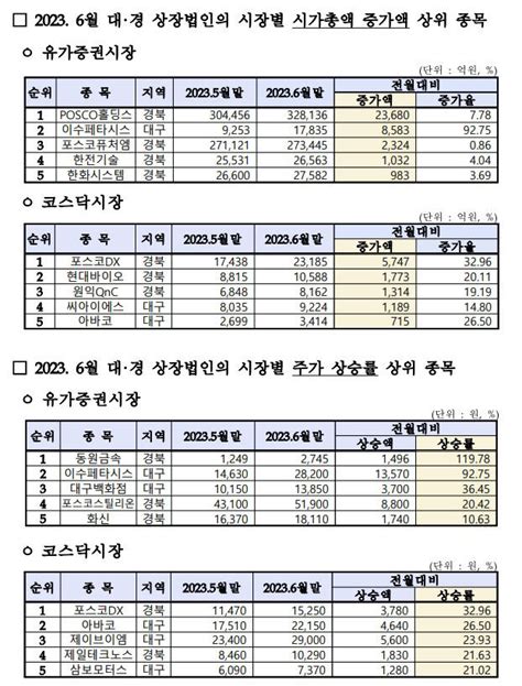 대구경북 상장사 시총 넉달째 100조원대 유지 영남일보 사람과 지역의 가치를 생각합니다