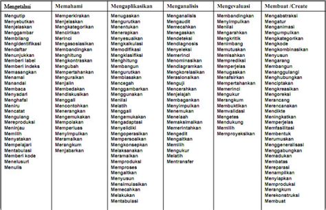 Kata Kerja Operasi Untuk Taksonomi Bloom