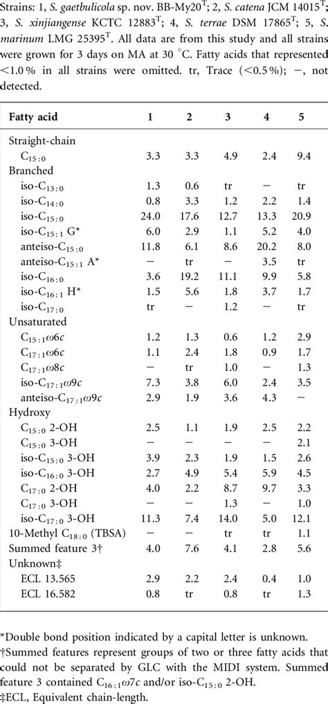 Cellular Fatty Acid Compositions Of Salinimicrobium Gaetbulicola