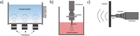 Application Of High Power Ultrasound In The Food Industry Intechopen