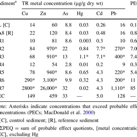 Total Recoverable Tr Metal Concentrations In Lake Roo Sevelt