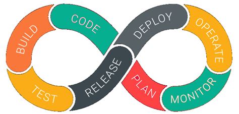 Cycle De Vie Devops Diff Rentes Phases Expliqu Es Avec Des Exemples