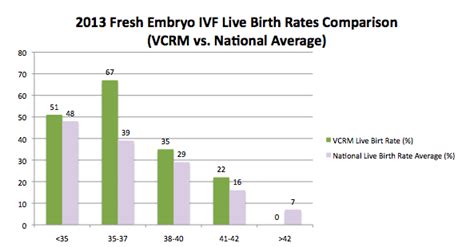 Our Ivf Success Rates Virginia Center For Reproductive Medicine Virginia Center For