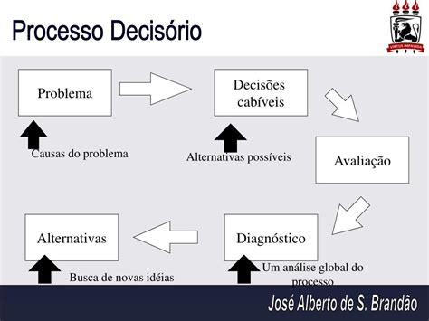 Ppt Etapas Do Processo Decisório Powerpoint Presentation Free