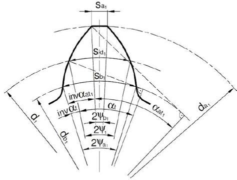 Determination Of Tooth Thickness On The Tip Circle D A Download