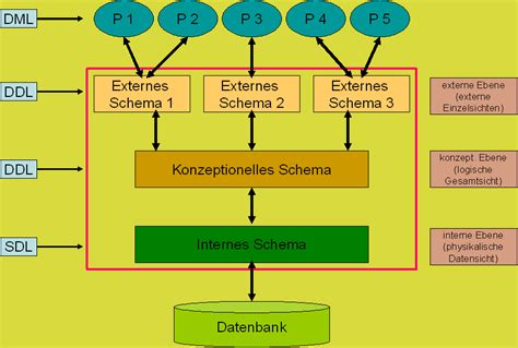 gis academie Grundlagen Datenbanken Einführung