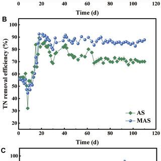 Removal Efficiencies Of A Cod B Tn And C Nh N With Mas