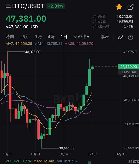 ビットコイン価格が急上昇、年初来高値に接近 Fintcrypto