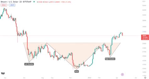 Best Crypto Chart Patterns: 11 Profitable Crypto Patterns To Trade