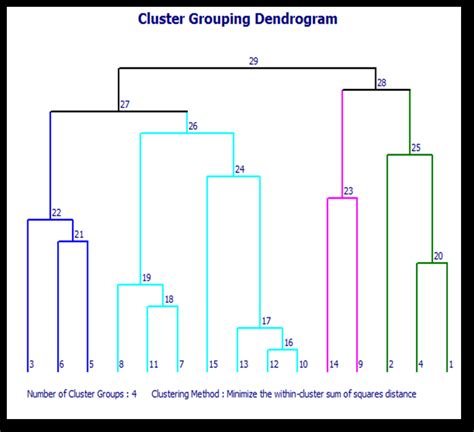 Dendrogram Plot Shows Distribution Of The Fifteenth Clusters With Its