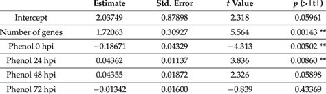 Estimated Regression Parameters Standard Error T Value And P Value