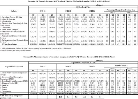 Second Advance Estimates Of National Income Quarterly