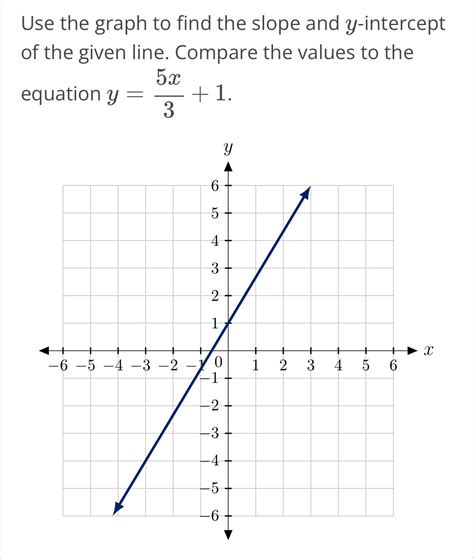 Solved Use the graph to find the slope and y-intercept of | Chegg.com