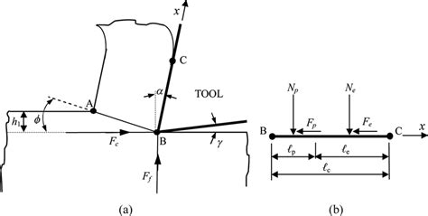 Schematic Representation Of A Orthogonal Cutting And B The Forces