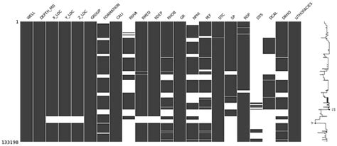 Using The Missingno Python Library To Identify And Visualise Missing Data Prior To Machine