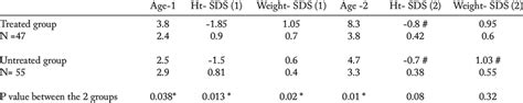 Anthropometric Data Mean ± Sd Using Down Syndrome Ds Growth