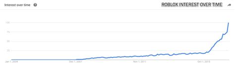 Roblox Player Count Graph How To Get Free Robux On Android