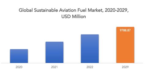 Sustainable Aviation Fuel Market Share Size And Outlook 2029