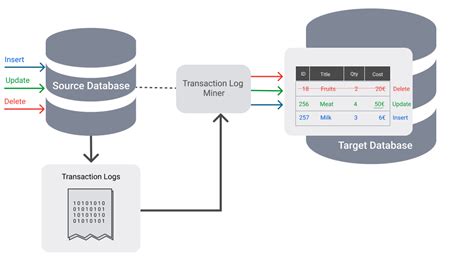 Change Data Capture Cdc What It Is And How It Works